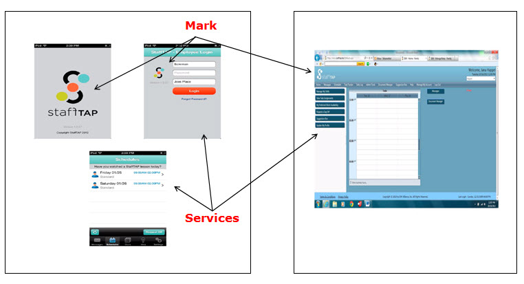 Screenshots of StaffTap home screen and sign-in screen with fill-in fields for logging in, and schedule screen showing schedule for Friday and Saturday. The right-hand side shows a screenshot of StaffTap showing a date and time grid for scheduling tasks and menu options for utilizing the staff management funcitons of the software services.